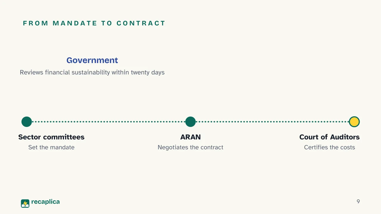 Slide 9 of the presentation on ARAN, Italy's public-sector collective bargaining agency: From mandate to contract