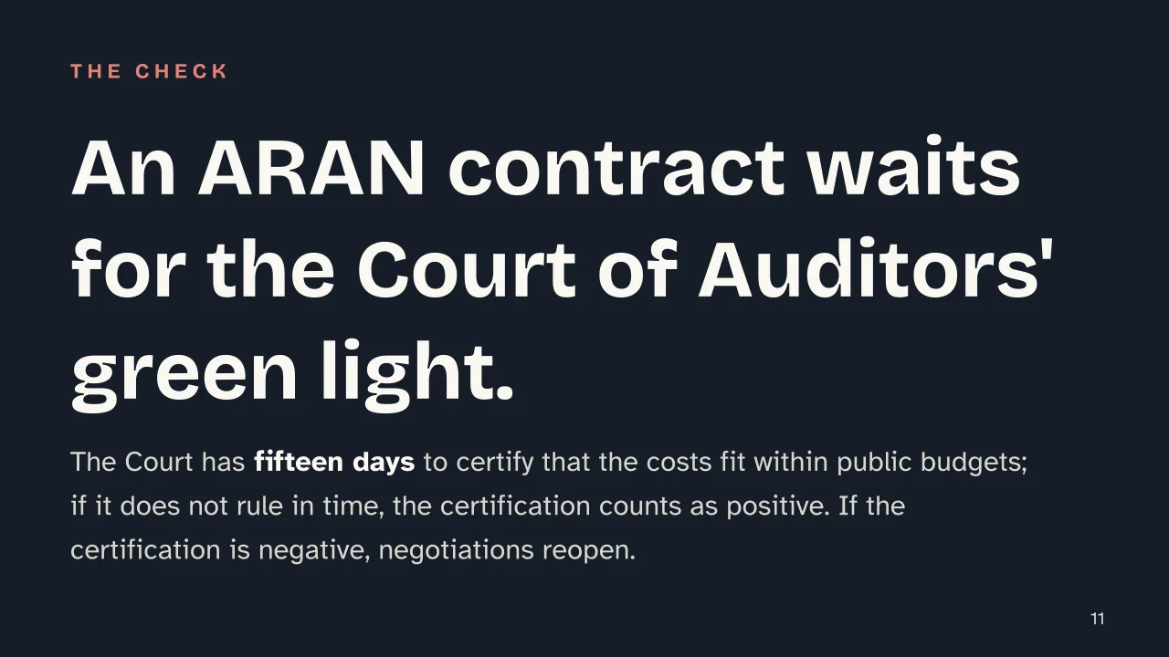 Slide 11 of the presentation on ARAN, Italy's public-sector collective bargaining agency: An ARAN contract waits for the Court of Auditors' green light.