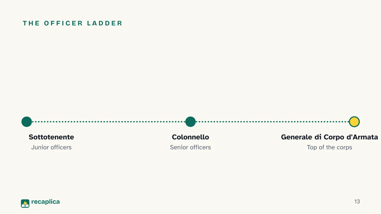 Slide 13 of the presentation on Carabinieri Ranks: The Officer ladder