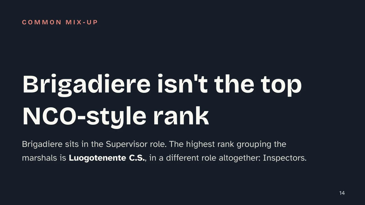 Slide 14 of the presentation on Carabinieri Ranks: Brigadiere isn't the top NCO-style rank