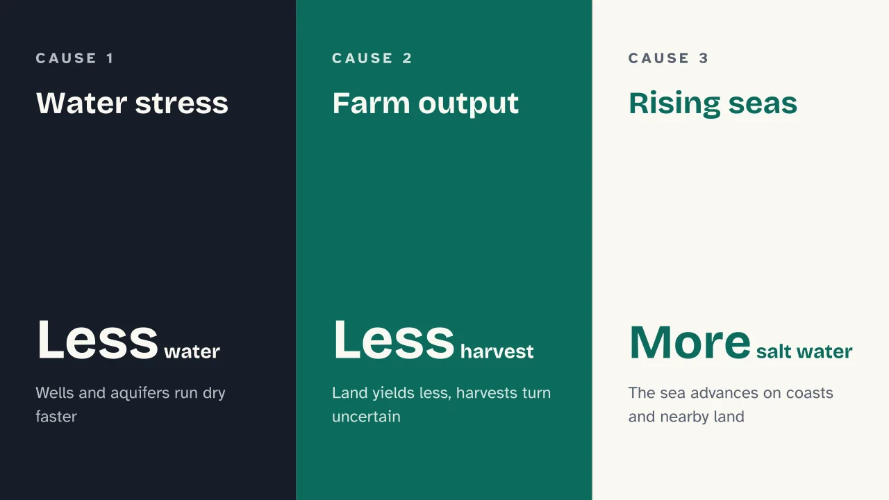 Slide 7 of the presentation on Climate Refugees: Water stress · Farm output · Rising seas