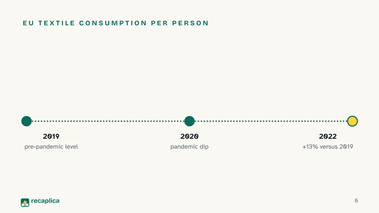 Slide 6 of the presentation on Fast Fashion: EU textile consumption per person