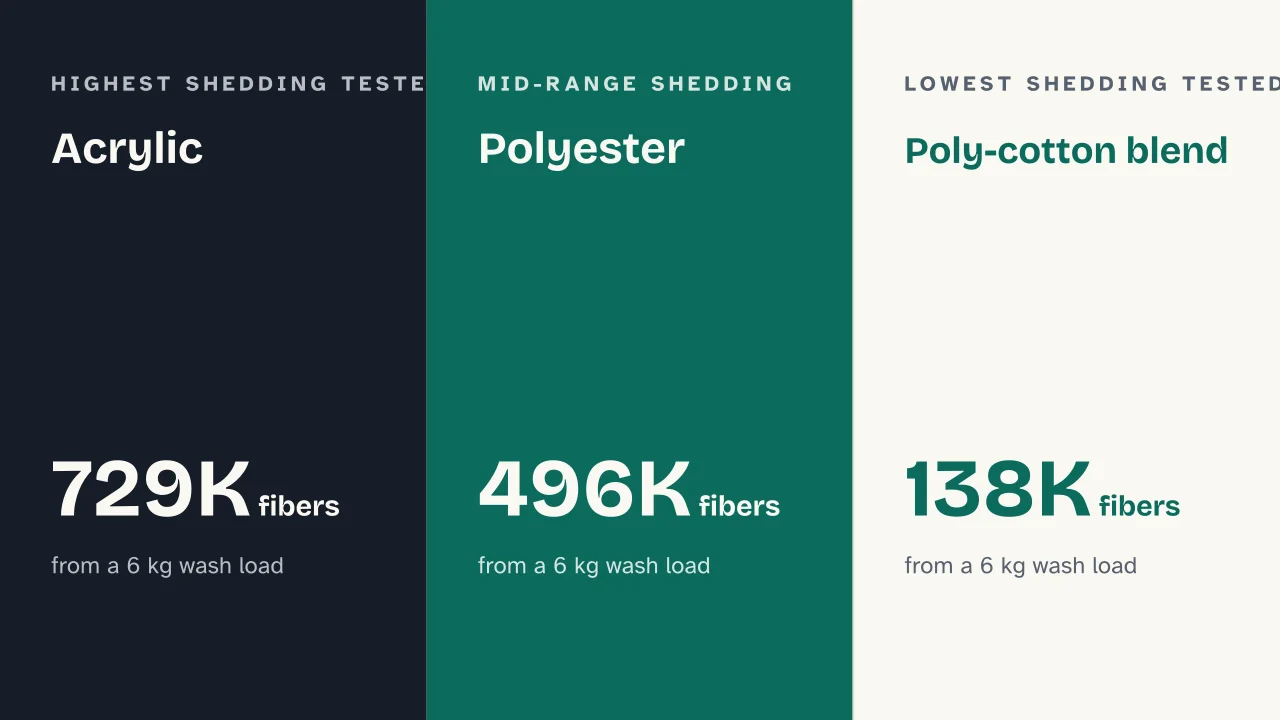 Slide 8 of the presentation on Fast Fashion: Acrylic · Polyester · Poly-cotton blend