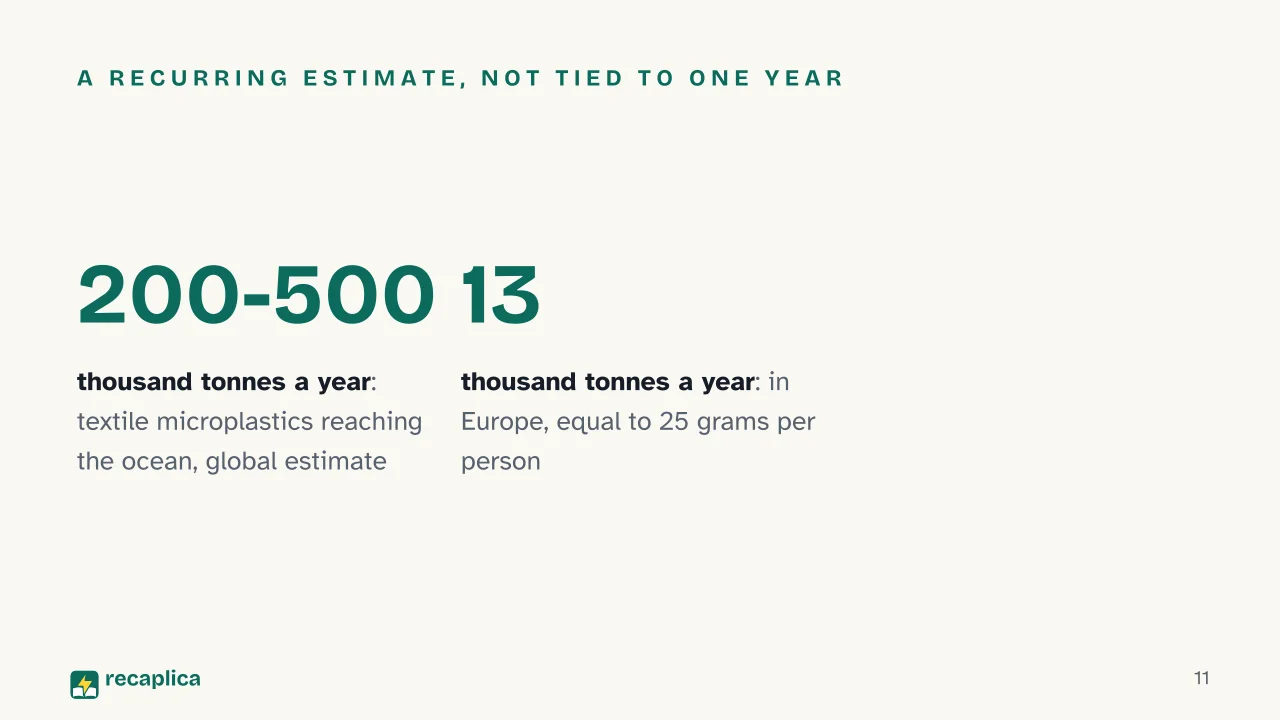 Slide 11 of the presentation on Fast Fashion: A recurring estimate, not tied to one year