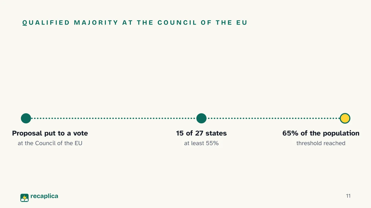 Slide 11 of the presentation on How the European Union Works: Qualified majority at the Council of the EU