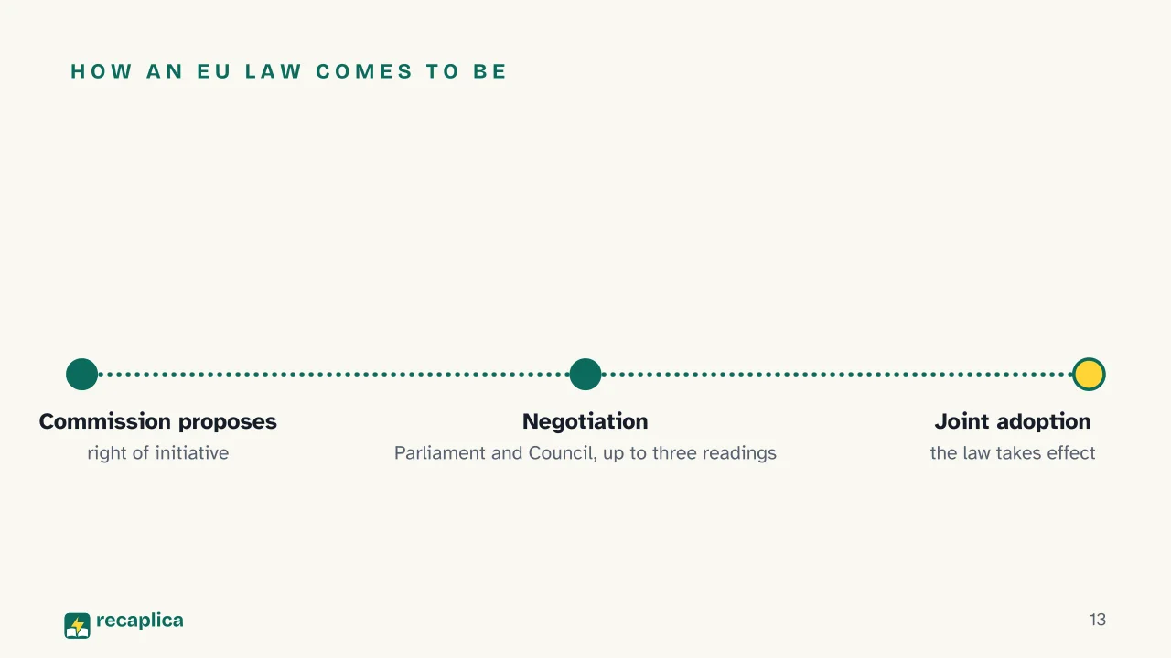 Slide 13 of the presentation on How the European Union Works: How an EU law comes to be