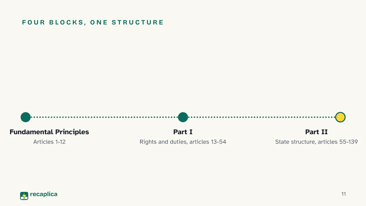 Slide 11 of the presentation on Italian Constitution: Four blocks, one structure