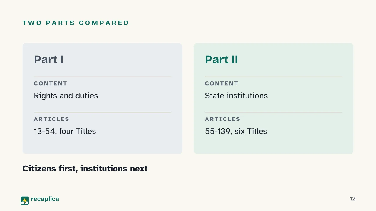 Slide 12 of the presentation on Italian Constitution: Two parts compared