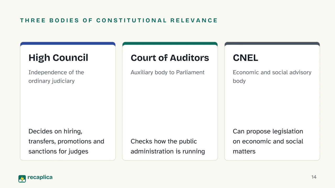 Slide 14 of the presentation on Italian Government Structure: Three bodies of constitutional relevance: High Council, Court of Auditors, CNEL