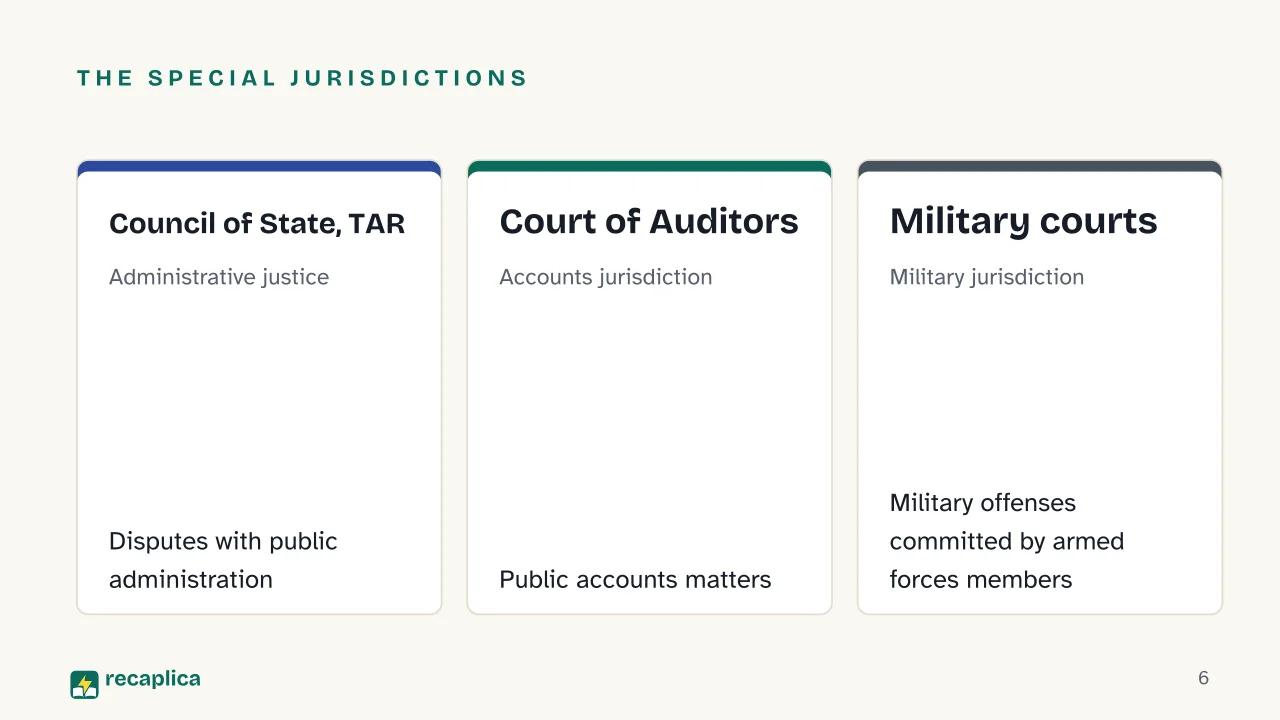 Slide 6 of the presentation on Italian Legal System: The special jurisdictions: Council of State, TAR, Court of Auditors, Military courts