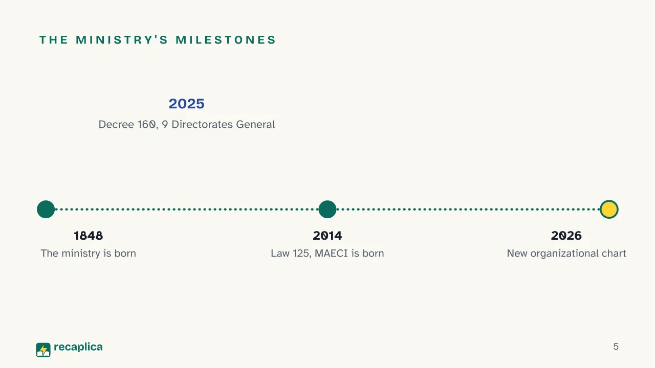 Slide 5 of the presentation on Italian Ministry of Foreign Affairs: The ministry's milestones