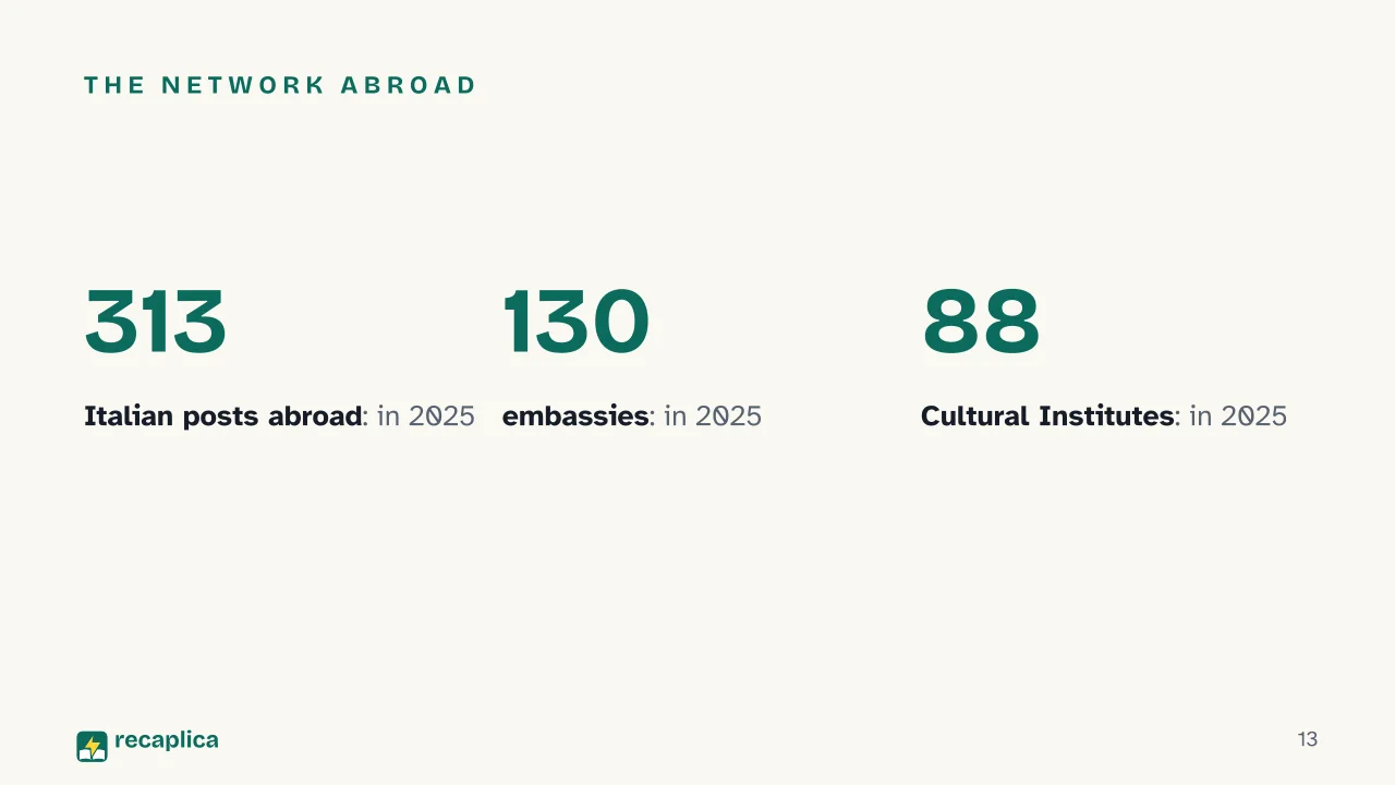 Slide 13 of the presentation on Italian Ministry of Foreign Affairs: The network abroad