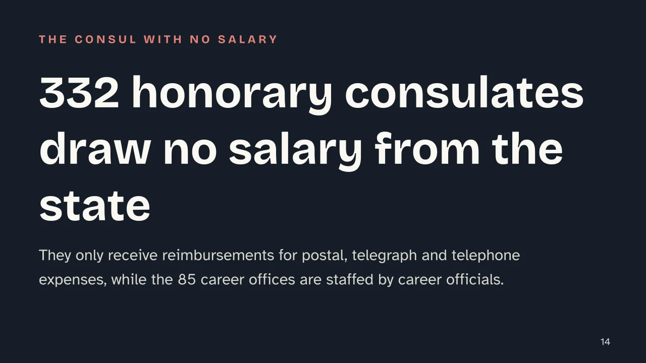 Slide 14 of the presentation on Italian Ministry of Foreign Affairs: 332 honorary consulates draw no salary from the state