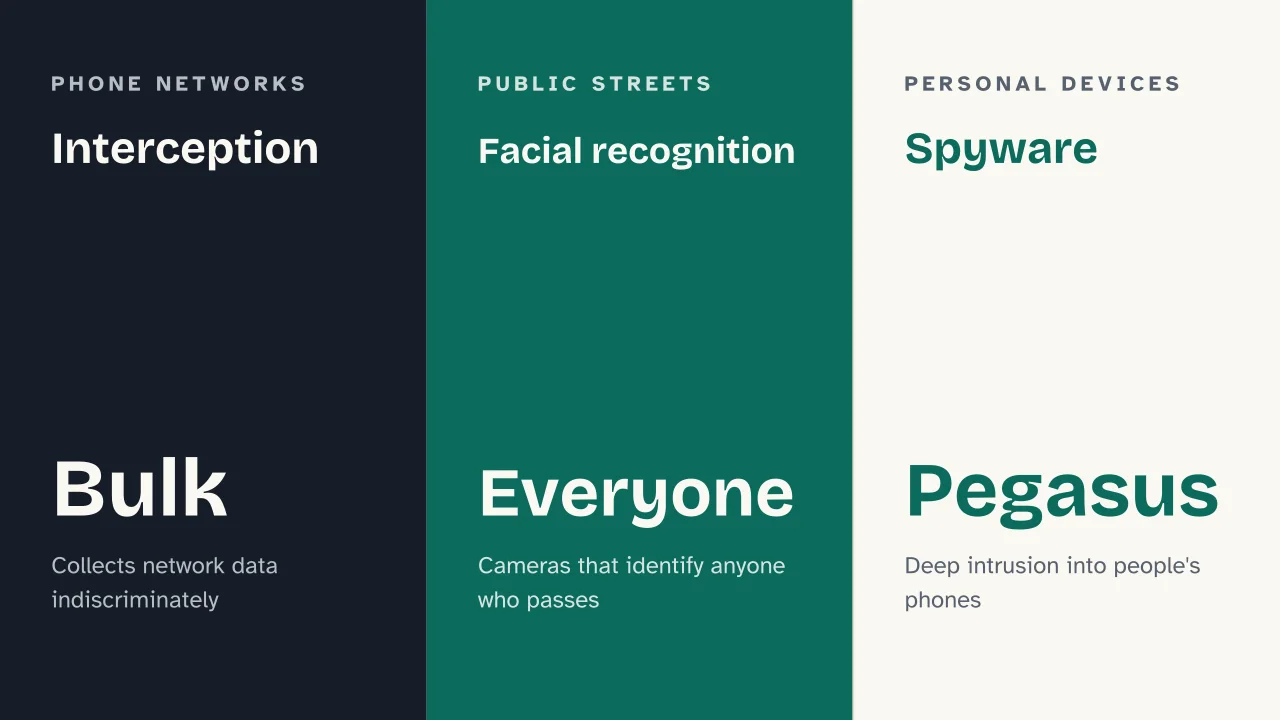 Slide 5 of the presentation on Mass Surveillance: Interception · Facial recognition · Spyware