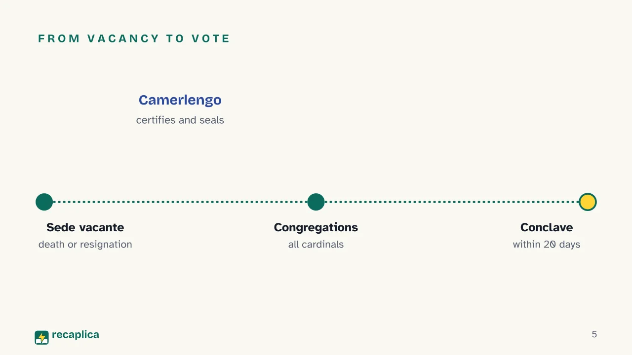 Slide 5 of the presentation on Papal Conclave: From vacancy to vote