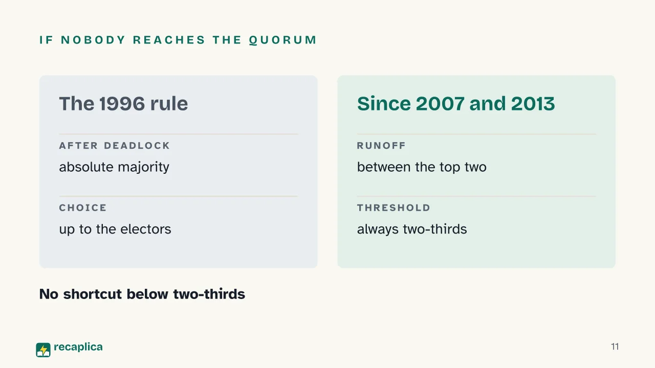Slide 11 of the presentation on Papal Conclave: If nobody reaches the quorum