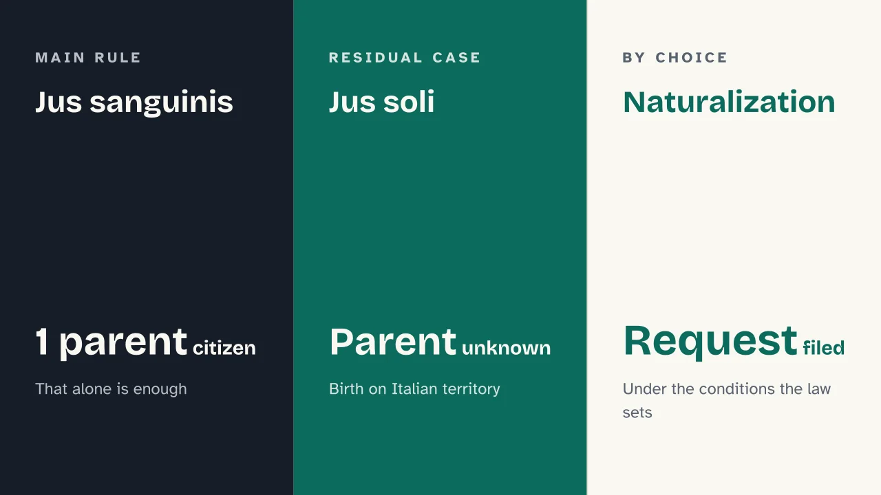 Slide 11 of the presentation on Popular Sovereignty and Citizenship: Jus sanguinis · Jus soli · Naturalization