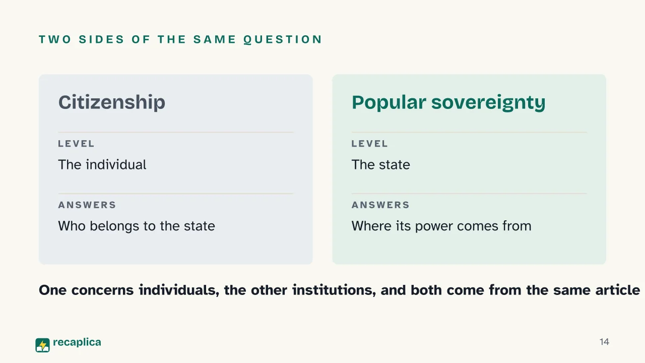 Slide 14 of the presentation on Popular Sovereignty and Citizenship: Two sides of the same question