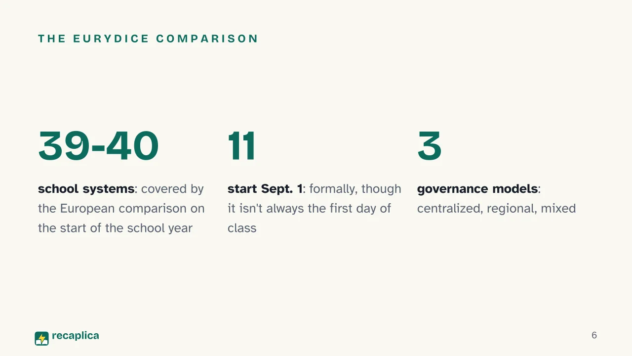 Slide 6 of the presentation on School Start Dates in Europe 2026/2027: The Eurydice comparison