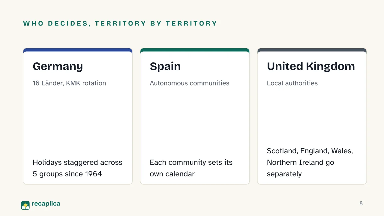 Slide 8 of the presentation on School Start Dates in Europe 2026/2027: Who decides, territory by territory: Germany, Spain, United Kingdom