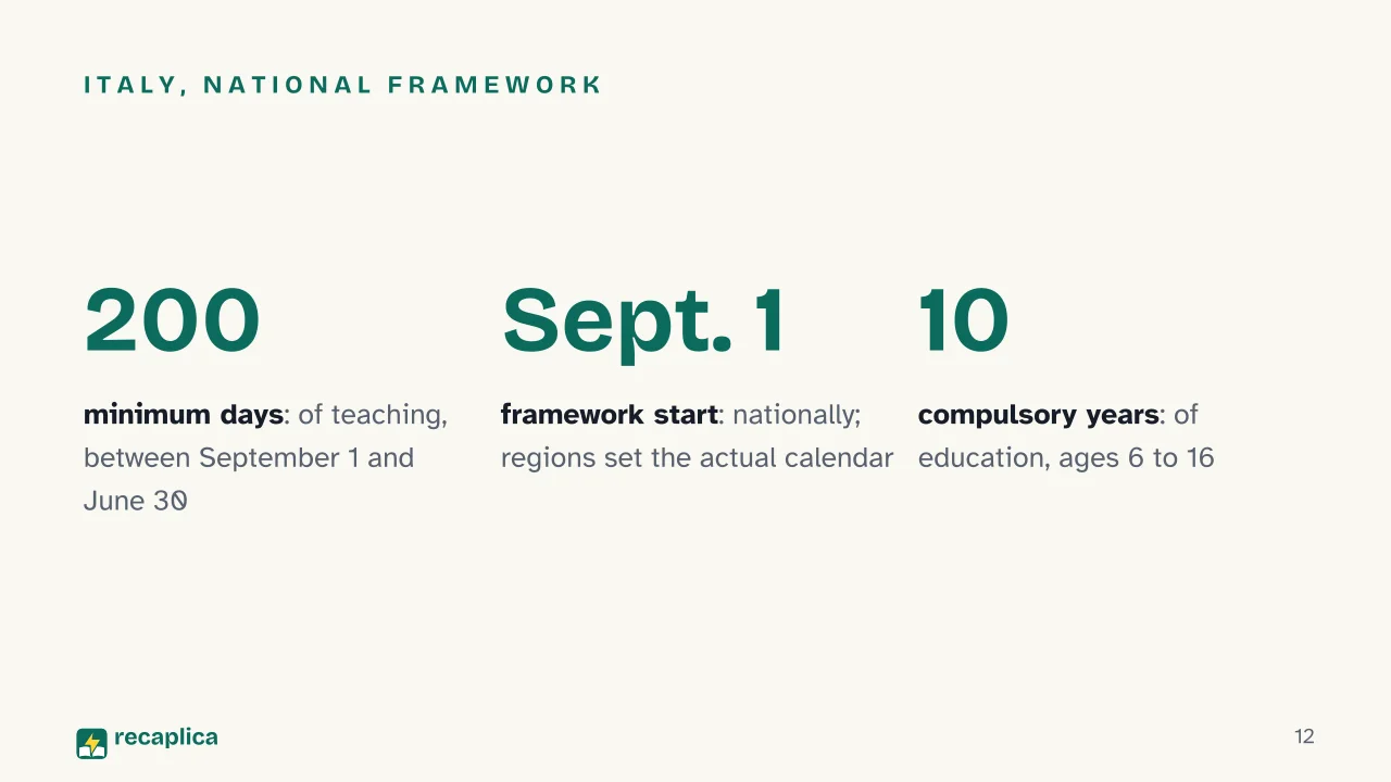 Slide 12 of the presentation on School Start Dates in Europe 2026/2027: Italy, national framework