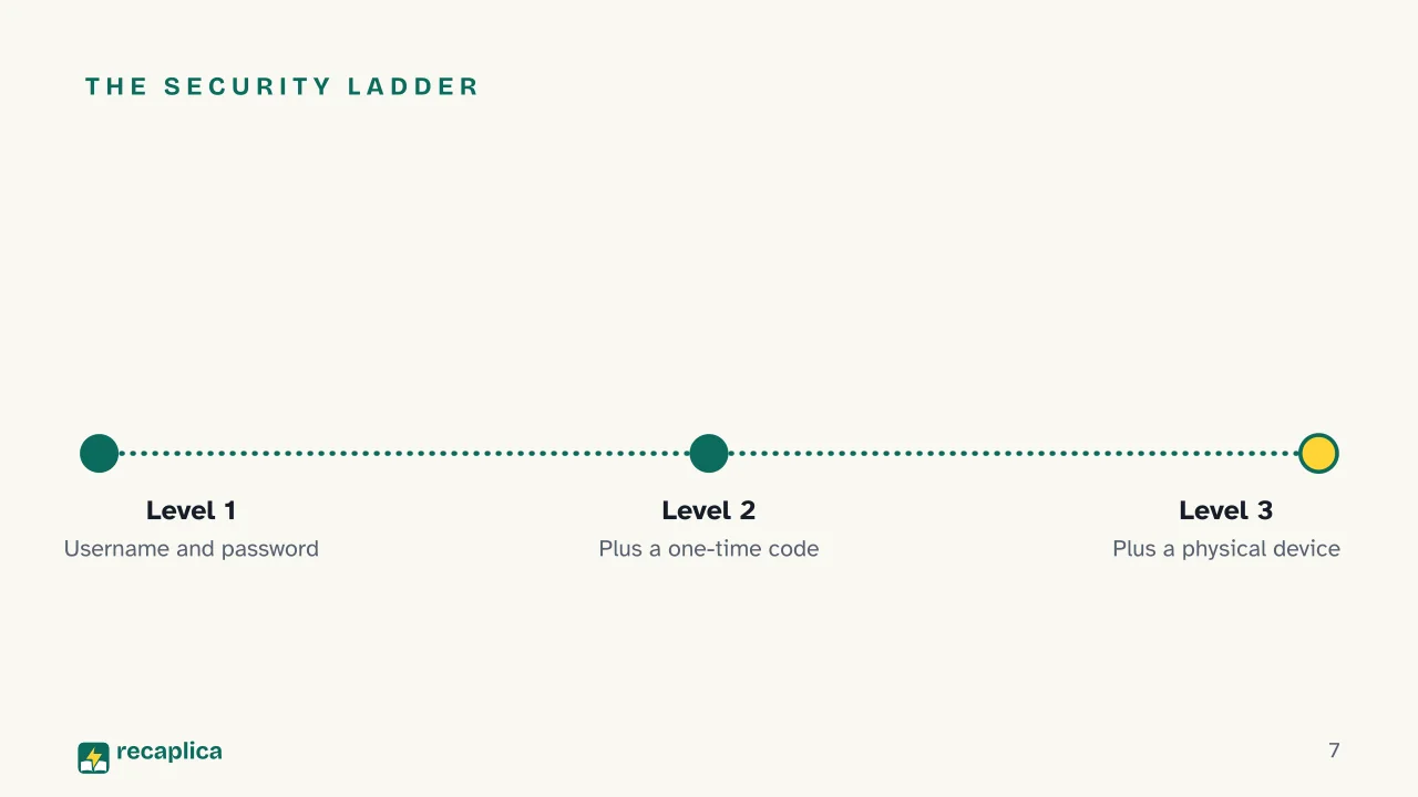 Slide 7 of the presentation on SPID: The security ladder