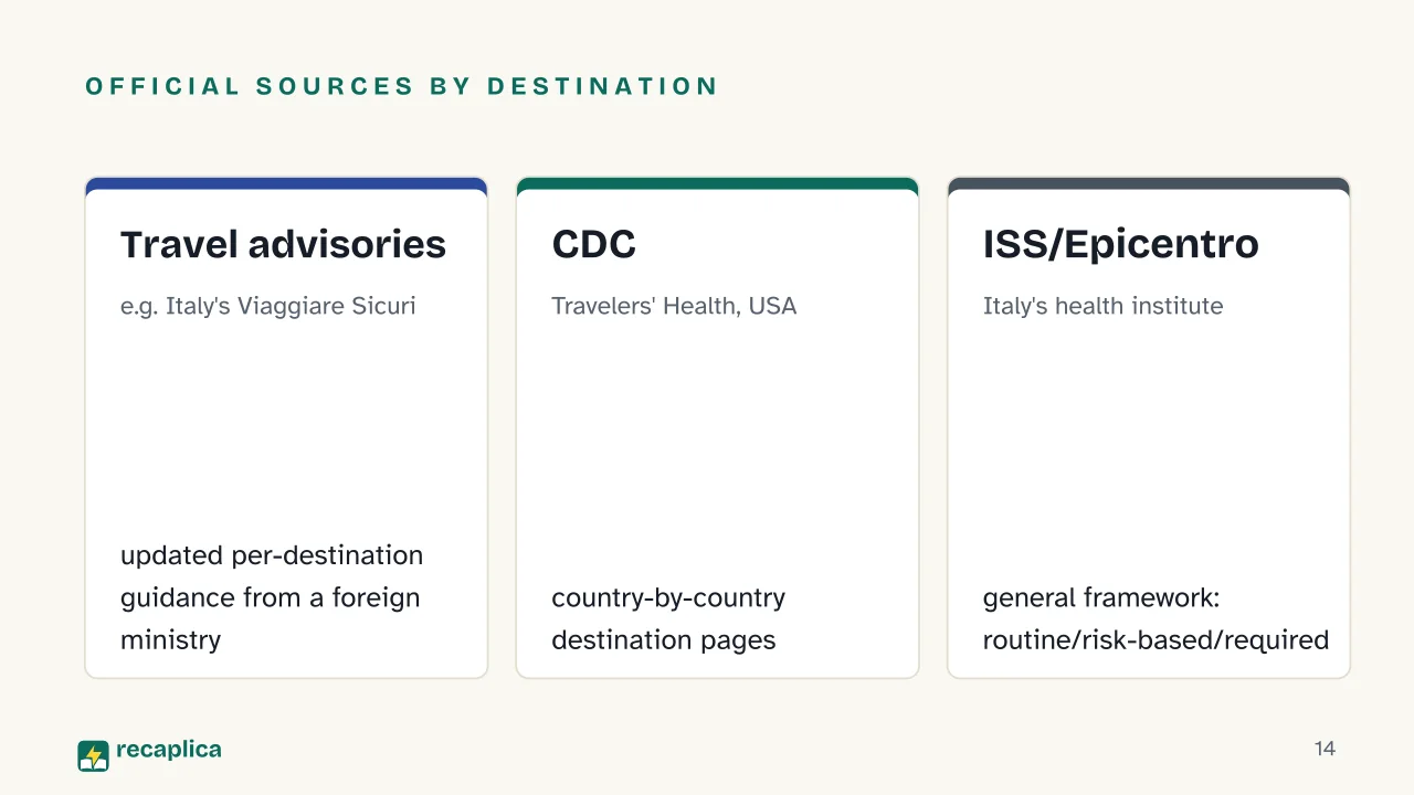 Slide 14 of the presentation on Travel Vaccinations: Official sources by destination: Travel advisories, CDC, ISS/Epicentro