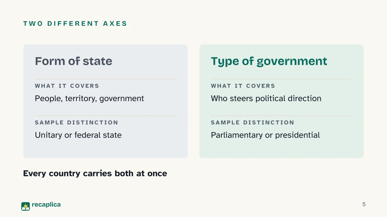 Slide 5 of the presentation on Types of Government: Two different axes