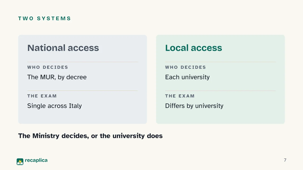 Slide 7 of the presentation on University Entrance Exams in Italy: Two systems