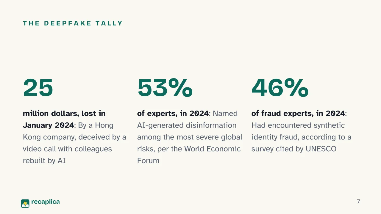Slide 7 of the presentation on What Is a Deepfake? How It Works and How to Spot One: The deepfake tally