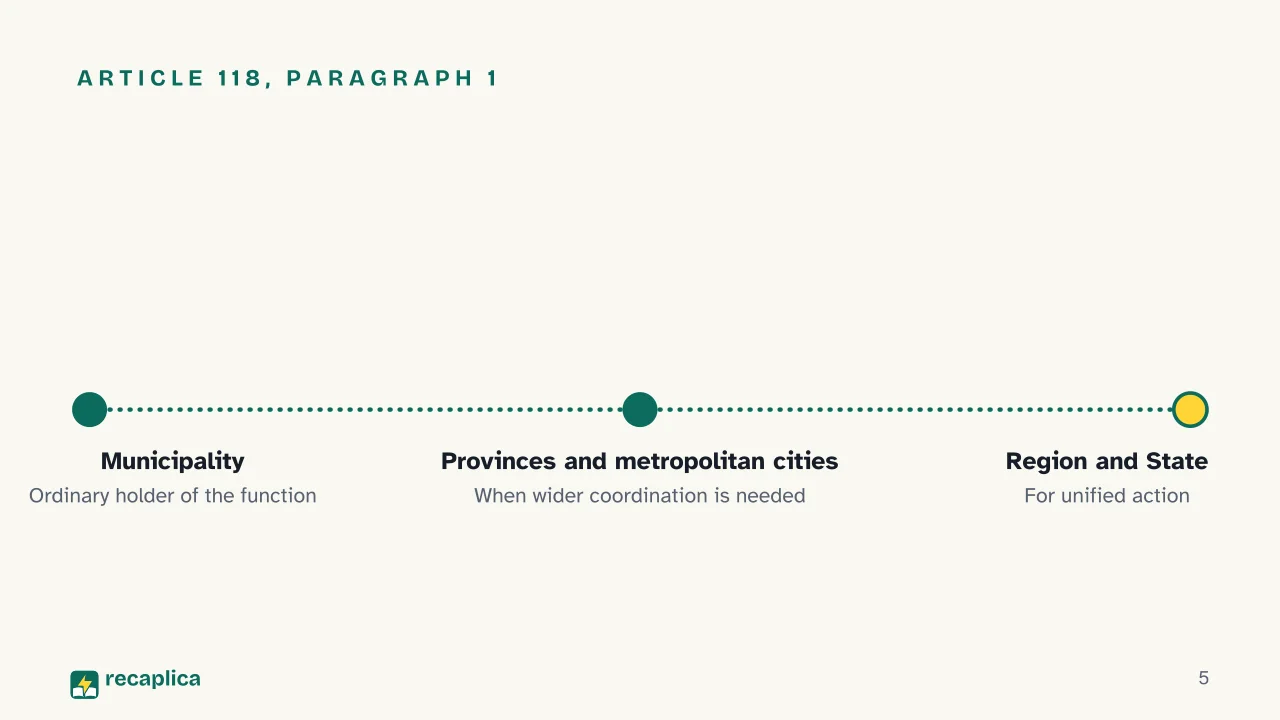 Slide 5 of the presentation on Federalism Explained: Article 118, paragraph 1