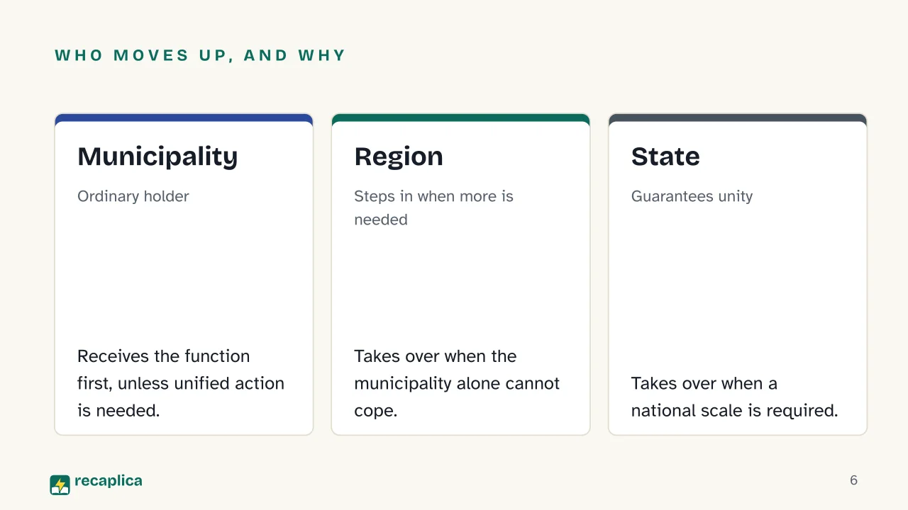 Slide 6 of the presentation on Federalism Explained: Who moves up, and why: Municipality, Region, State