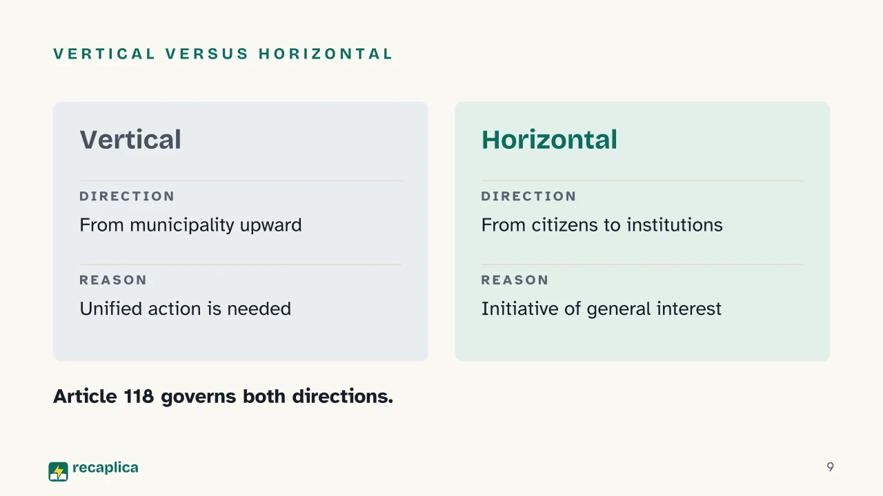 Slide 9 of the presentation on Federalism Explained: Vertical versus horizontal