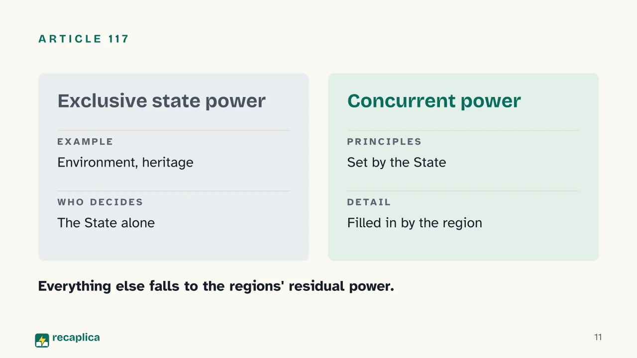 Slide 11 of the presentation on Federalism Explained: Article 117
