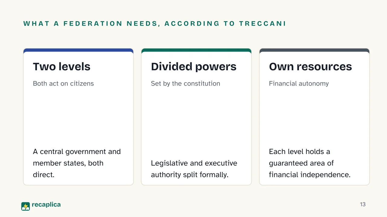 Slide 13 of the presentation on Federalism Explained: What a federation needs, according to Treccani: Two levels, Divided powers, Own resources