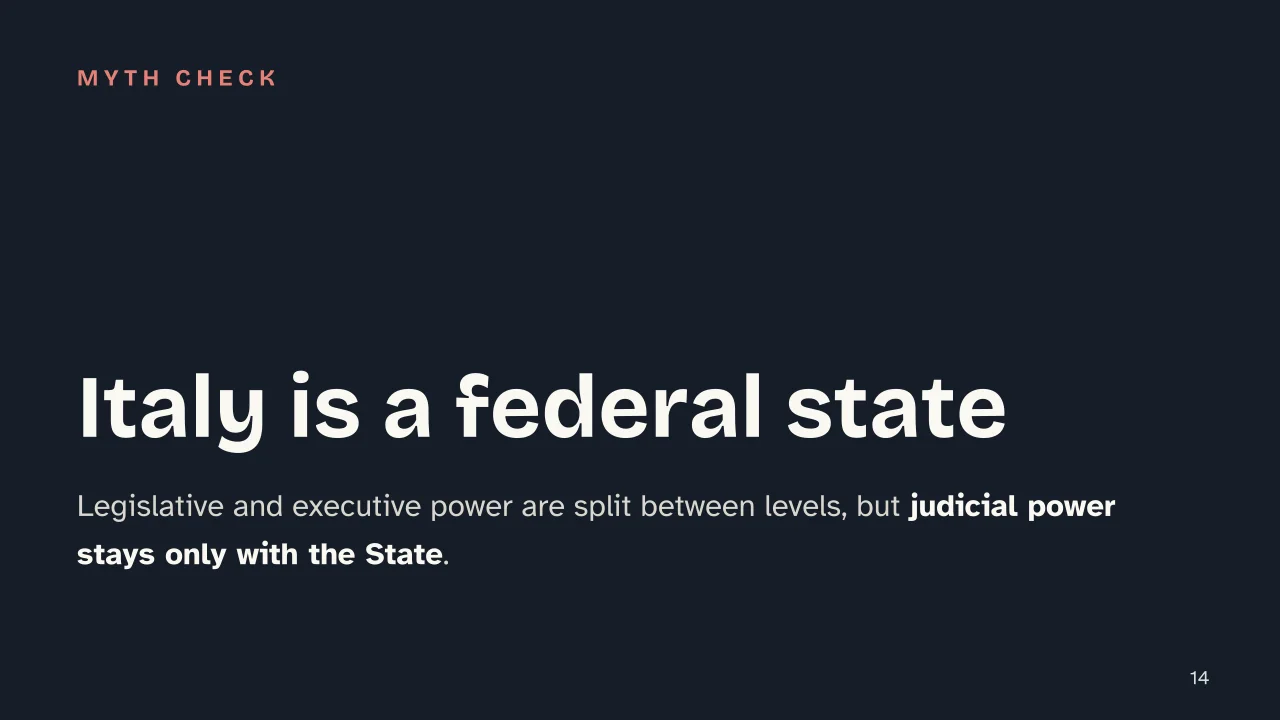 Slide 14 of the presentation on Federalism Explained: Italy is a federal state