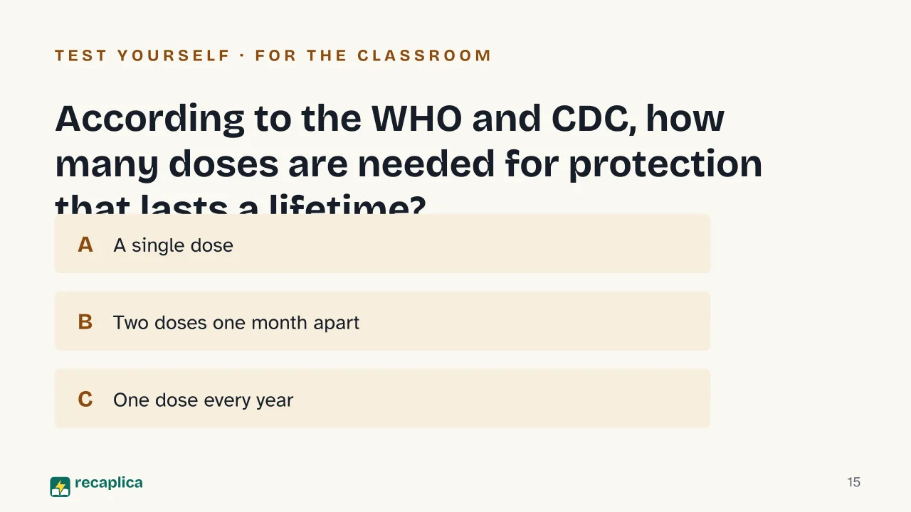 Slide 15 of the presentation on Yellow Fever Vaccine: According to the WHO and CDC, how many doses are needed for protection that lasts a lifetime?