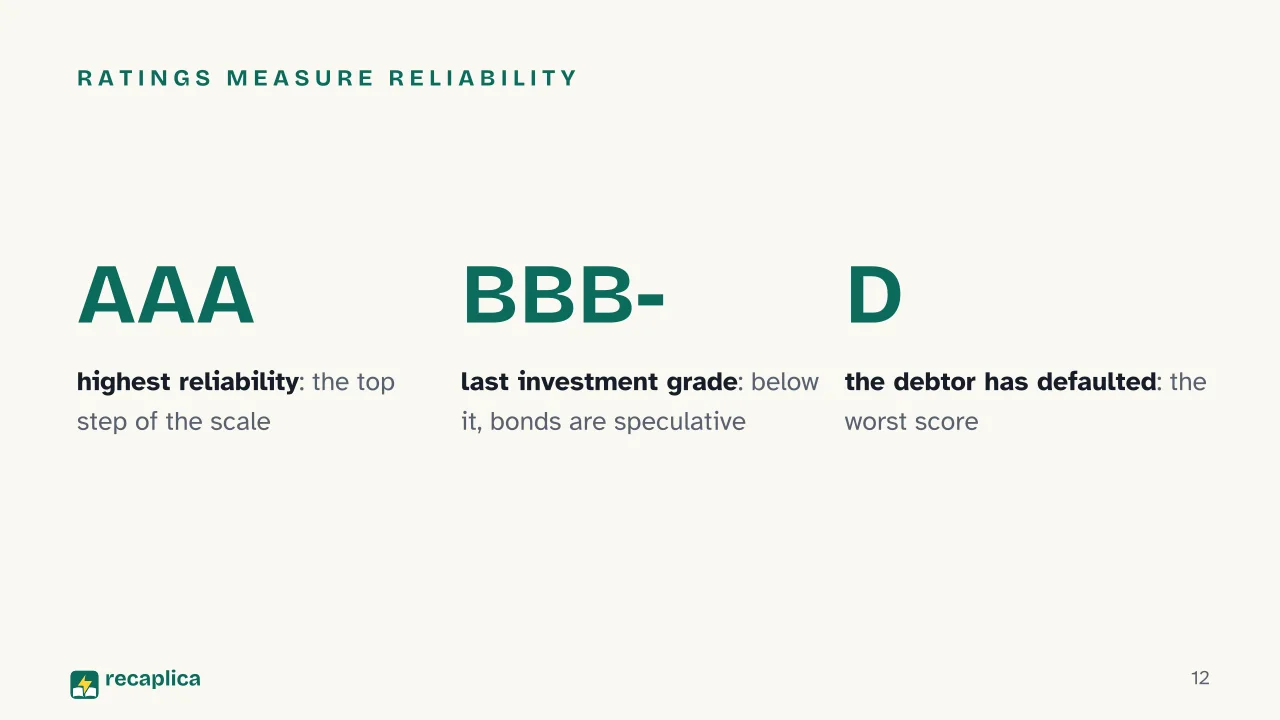 Slide 12 of the presentation on Bonds: Ratings measure reliability