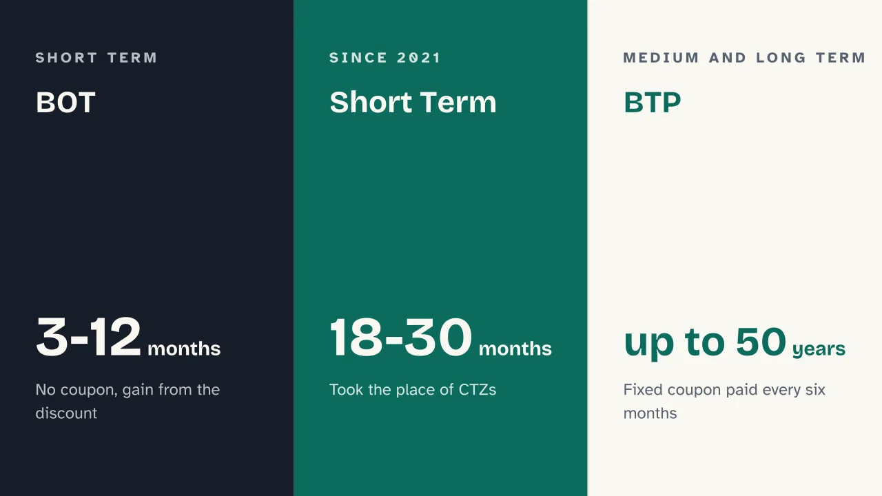 Slide 14 of the presentation on Bonds: BOT · Short Term · BTP