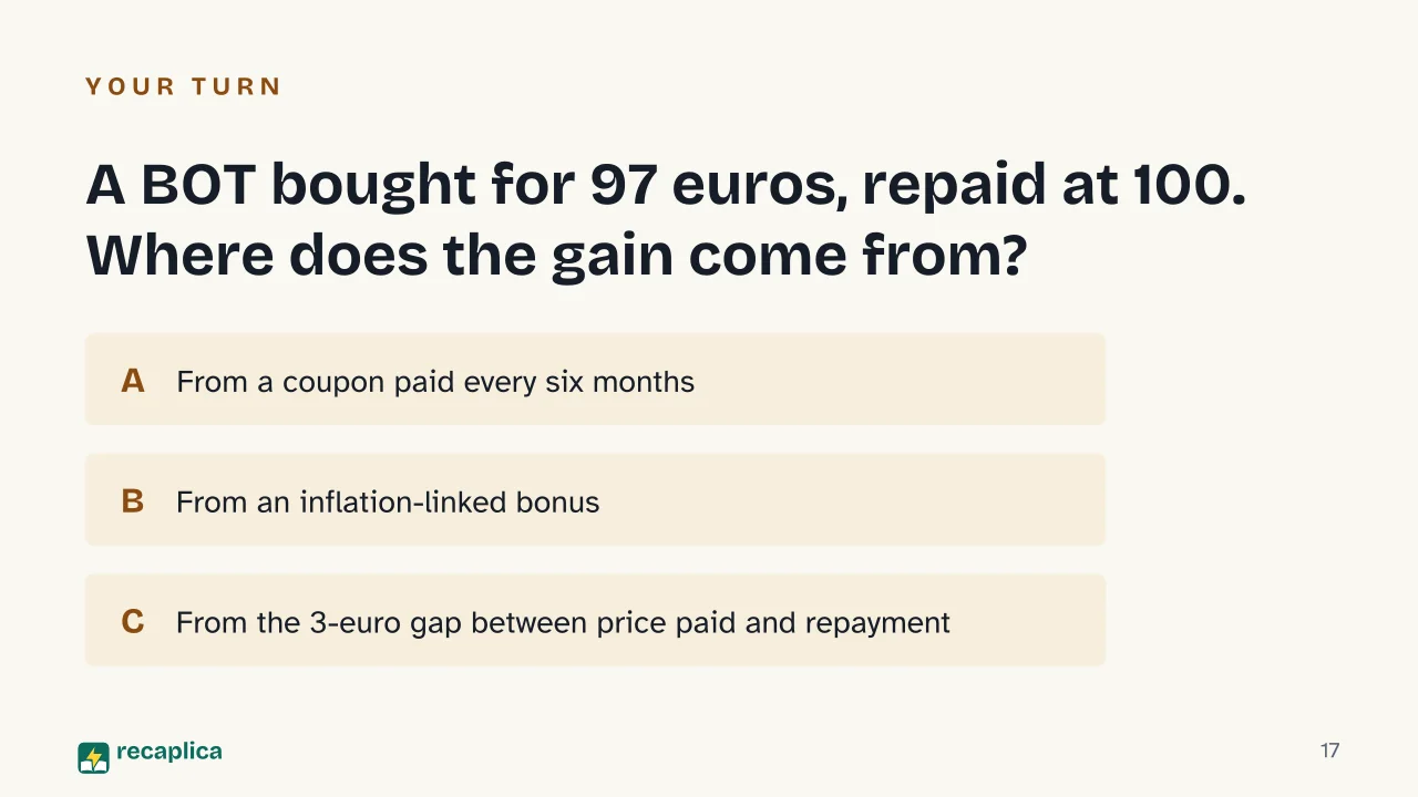 Slide 17 of the presentation on Bonds: A BOT bought for 97 euros, repaid at 100. Where does the gain come from?