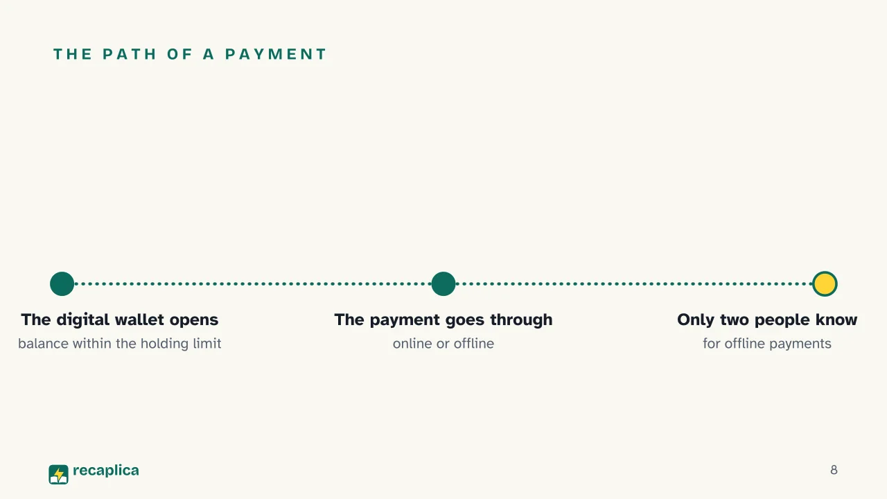 Slide 8 of the presentation on CBDC: The path of a payment