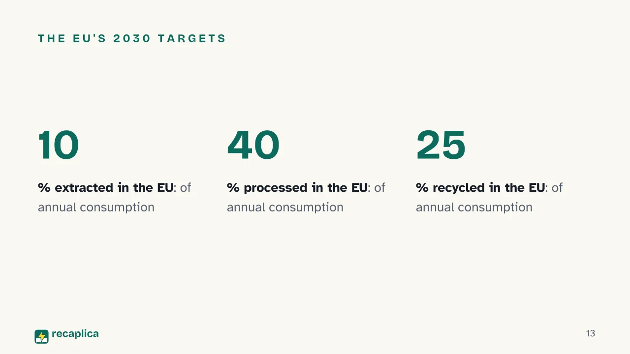 Slide 13 of the presentation on Critical Minerals: The EU's 2030 targets