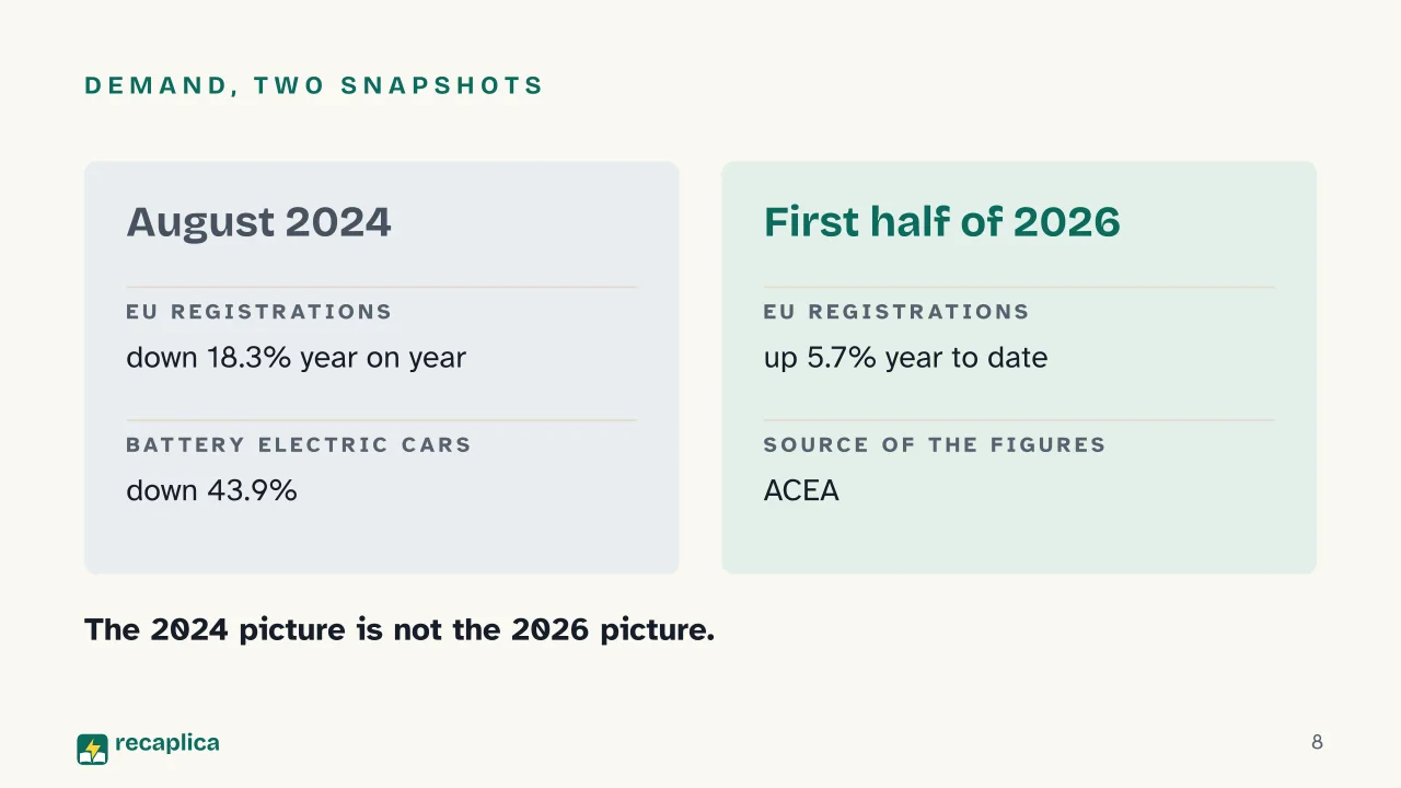 Slide 8 of the presentation on Europe's automotive industry crisis: Demand, two snapshots