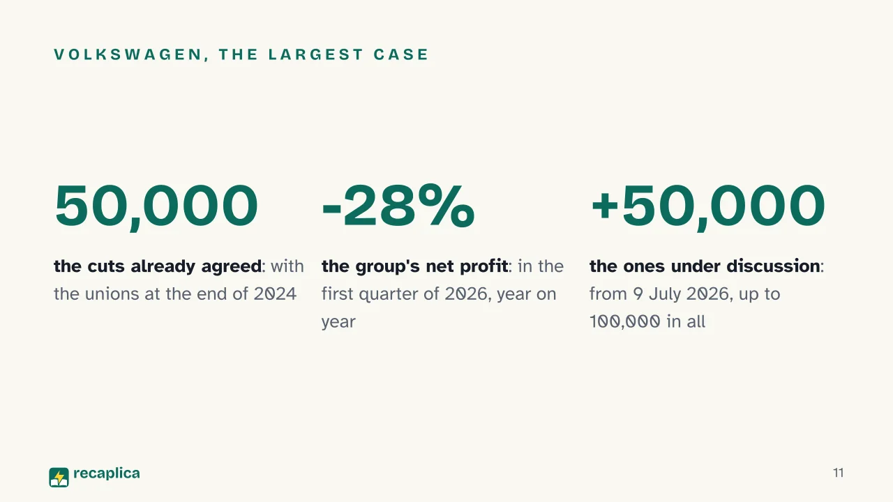 Slide 11 of the presentation on Europe's automotive industry crisis: Volkswagen, the largest case
