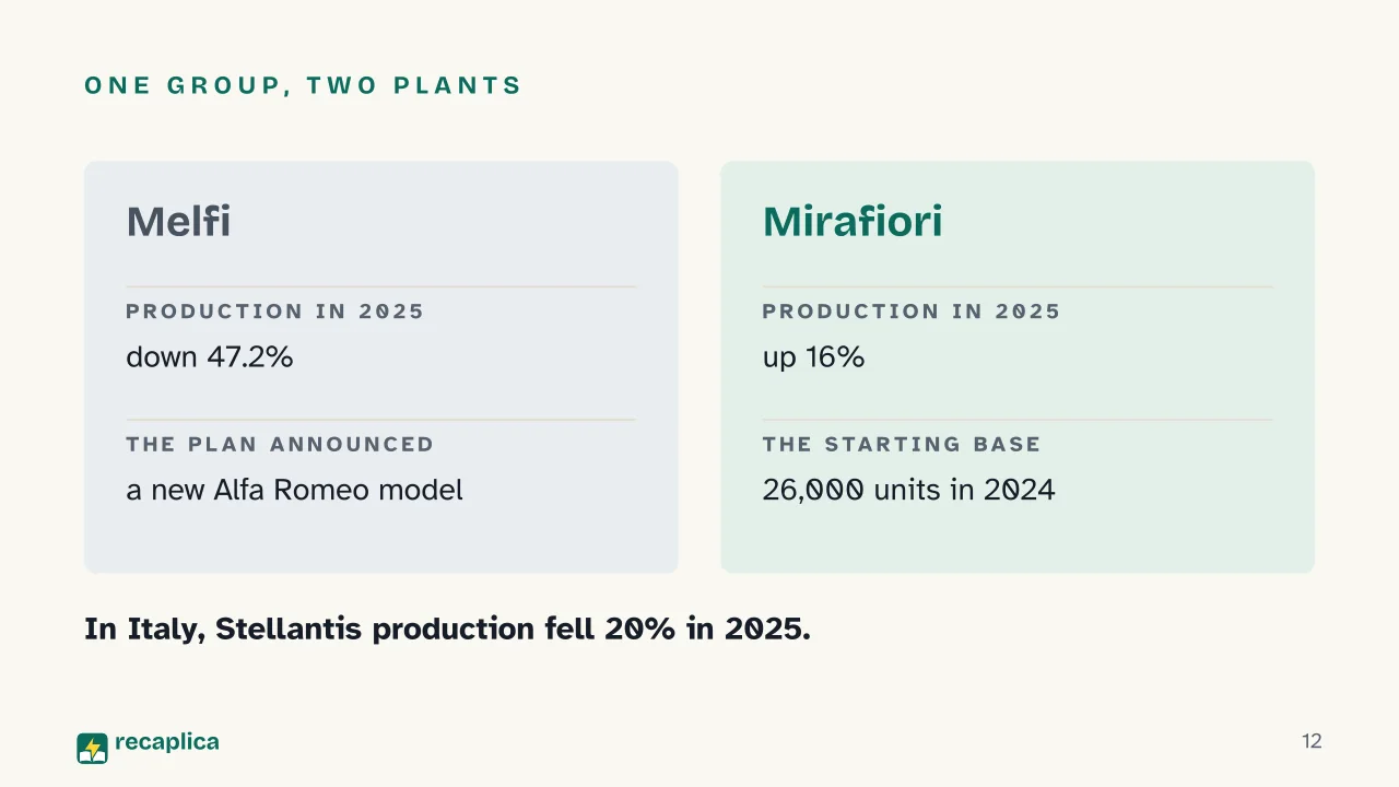 Slide 12 of the presentation on Europe's automotive industry crisis: One group, two plants