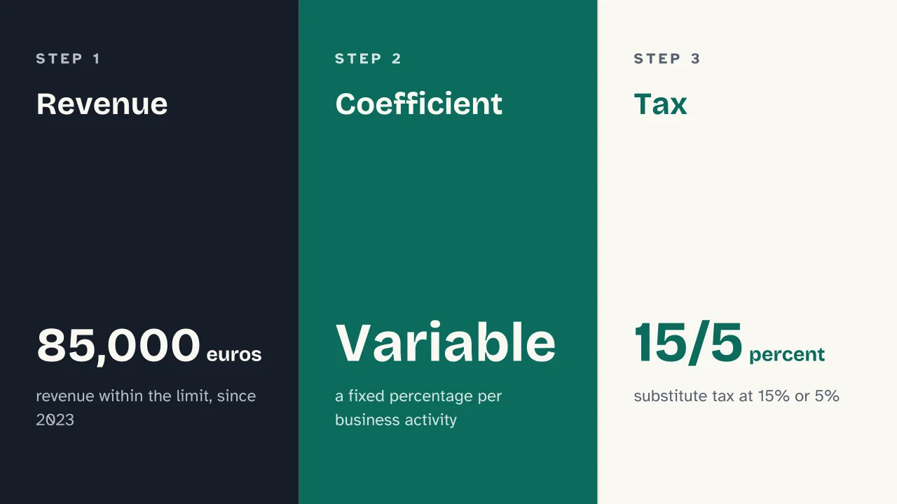 Slide 10 of the presentation on Regime Forfettario: Revenue · Coefficient · Tax