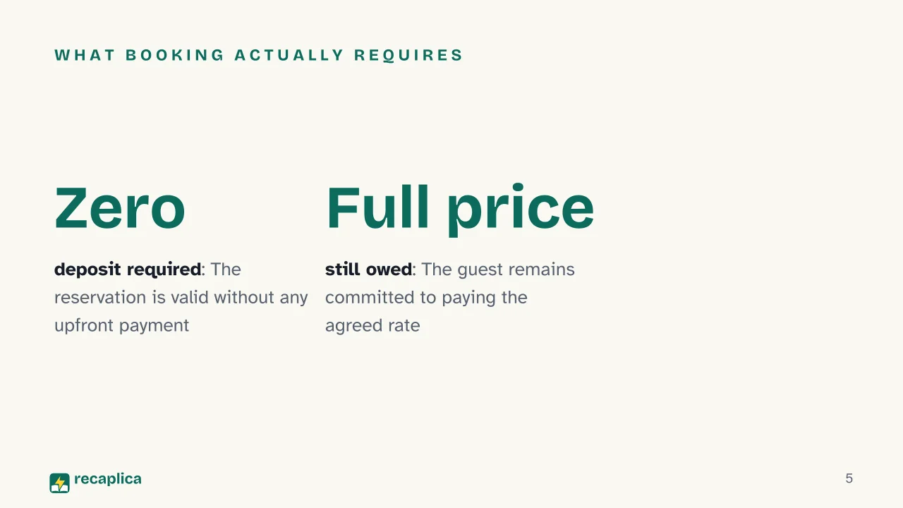 Slide 5 of the presentation on Hotel Reservation Explained: What booking actually requires