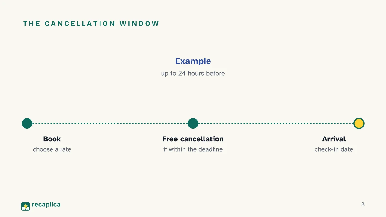 Slide 8 of the presentation on Hotel Reservation Explained: The cancellation window