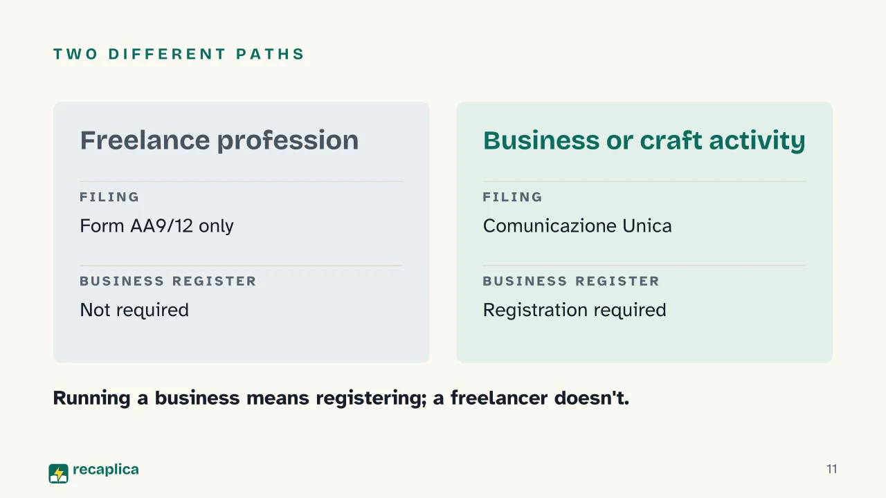 Slide 11 of the presentation on How to Open a Partita IVA Under Italy's Flat-Rate Tax Regime: Two different paths