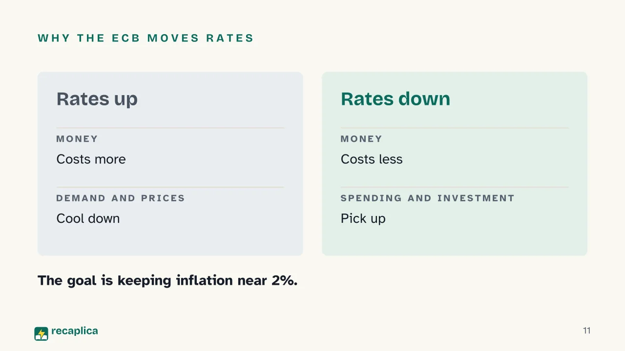 Slide 11 of the presentation on Interest rates: Why the ECB moves rates